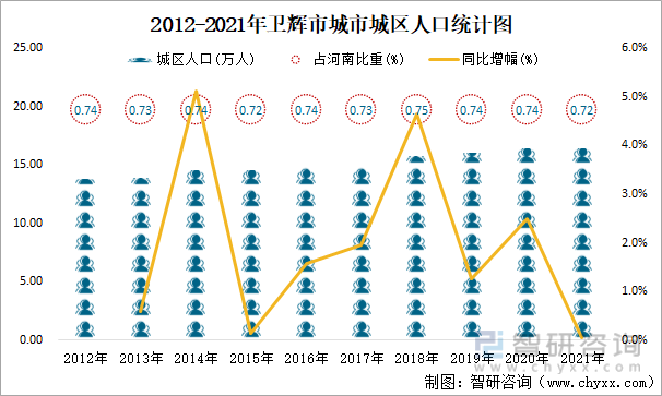 2012-2021年卫辉市城市城区人口统计图