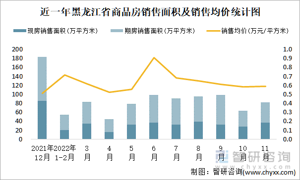 近一年黑龙江省商品房销售面积及销售均价统计图