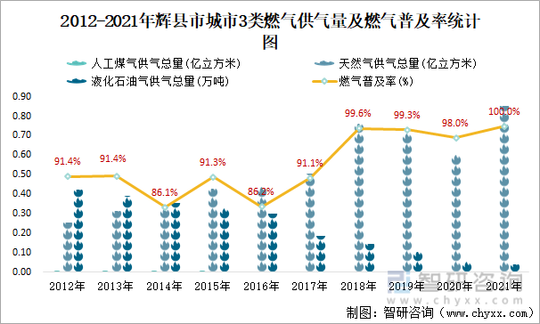 2012-2021年辉县市城市3类燃气供气量及燃气普及率统计图