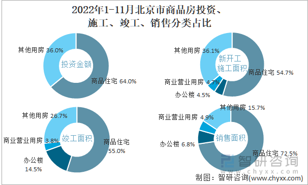 2022年1-11月北京市商品房投资、施工、竣工、销售分类占比