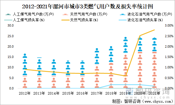2012-2021年漯河市城市3类燃气用户数及损失率统计图