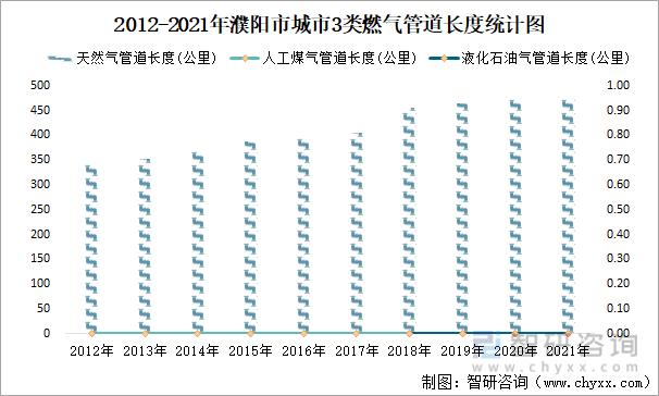 2012-2021年濮阳市城市3类燃气管道长度统计图