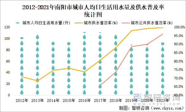 2012-2021年南阳市城市人均日生活用水量及供水普及率统计图