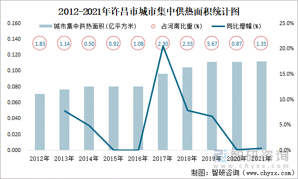 2012-2021年许昌市城市集中供热面积统计图