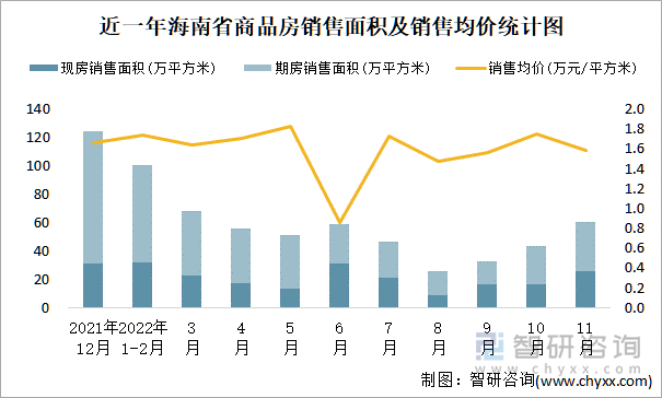 近一年海南省商品房销售面积及销售均价统计图