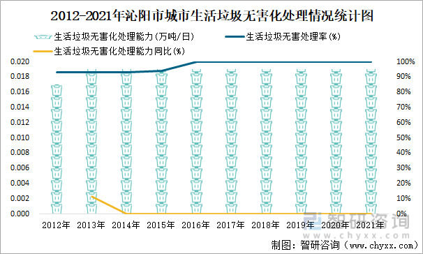 2012-2021年沁阳市城市生活垃圾无害化处理情况统计图