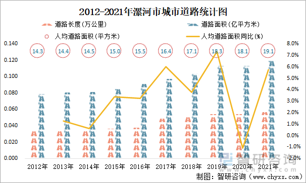 2012-2021年漯河市城市道路统计图