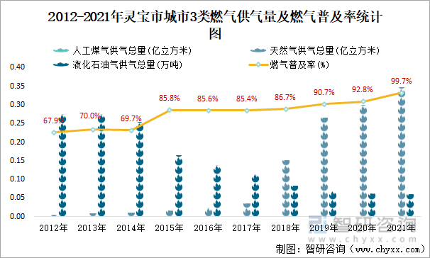 2012-2021年灵宝市城市3类燃气供气量及燃气普及率统计图