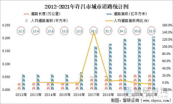 2012-2021年许昌市城市道路统计图