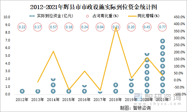 2012-2021年辉县市市政设施实际到位资金统计图