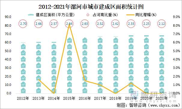 2012-2021年漯河市城市建成区面积统计图