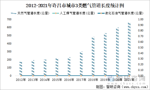 2012-2021年许昌市城市3类燃气管道长度统计图