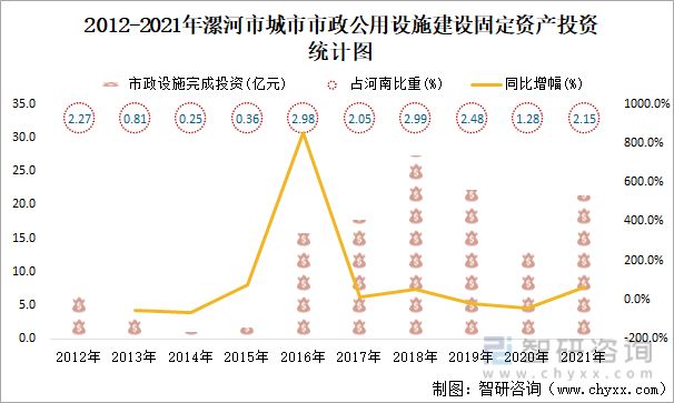2012-2021年漯河市城市市政公用设施建设固定资产投资统计图