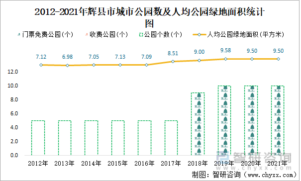 2012-2021年辉县市城市公园数及人均公园绿地面积统计图