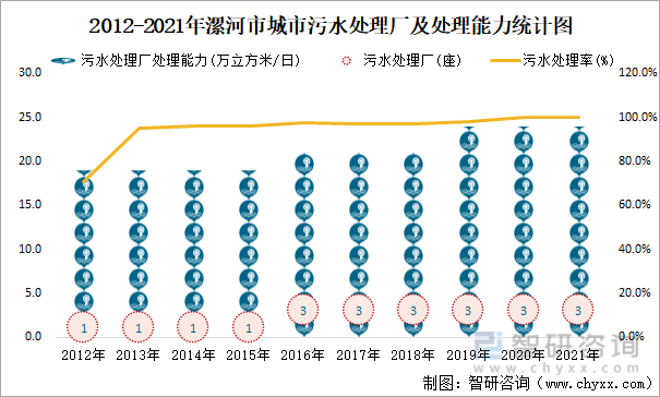 2012-2021年漯河市城市污水处理厂及处理能力统计图