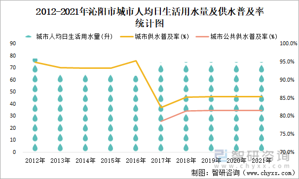2012-2021年沁阳市城市人均日生活用水量及供水普及率统计图