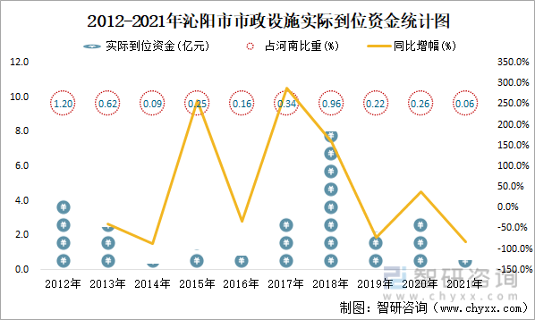 2012-2021年沁阳市市政设施实际到位资金统计图