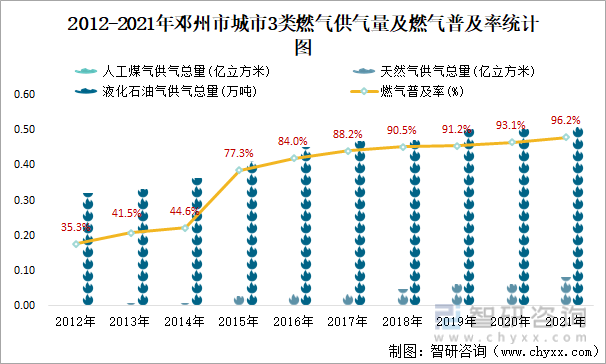 2012-2021年邓州市城市3类燃气供气量及燃气普及率统计图