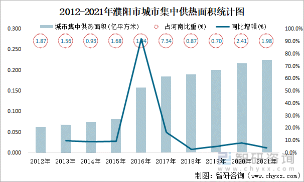 2012-2021年濮阳市城市集中供热面积统计图