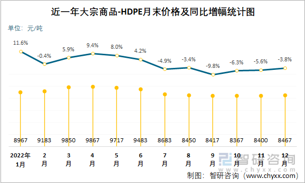 近一年大宗商品-HDPE月末价格及同比增幅统计图