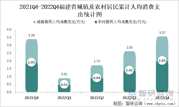 2021Q4-2022Q4福建省城镇及农村居民累计人均消费支出统计图