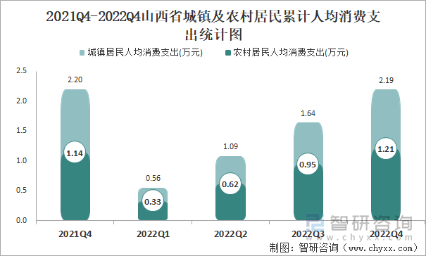 2021Q4-2022Q4山西省城镇及农村居民累计人均消费支出统计图