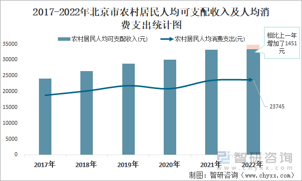 2017-2022年北京市农村居民人均可支配收入及人均消费支出统计图