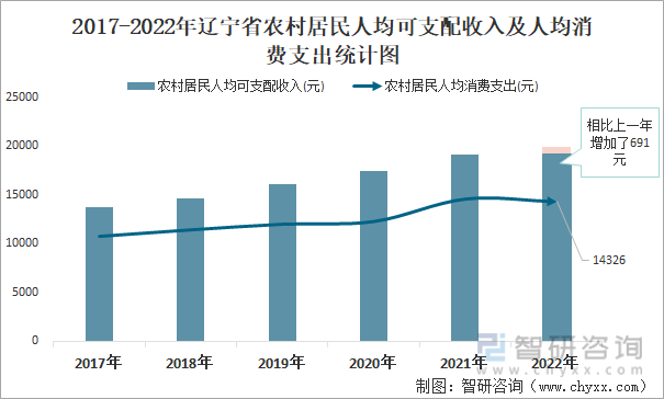 2017-2022年辽宁省农村居民人均可支配收入及人均消费支出统计图