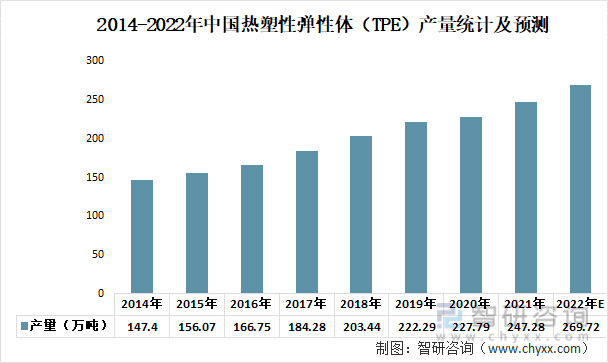 2014-2022年中国热塑性弹性体（TPE）产量统计及预测