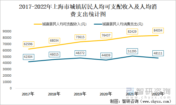 2017-2022年上海市城镇居民人均可支配收入及人均消费支出统计图