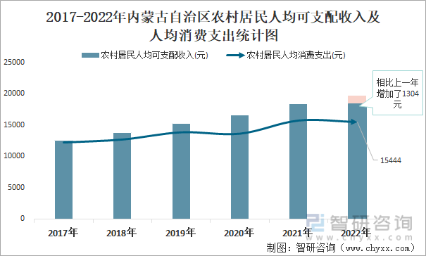 2017-2022年内蒙古自治区农村居民人均可支配收入及人均消费支出统计图