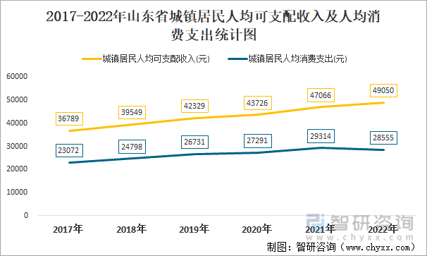 2017-2022年山东省城镇居民人均可支配收入及人均消费支出统计图