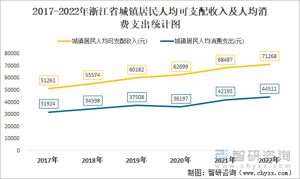 2017-2022年浙江省城镇居民人均可支配收入及人均消费支出统计图