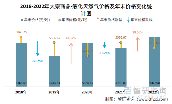 2018-2022年大宗商品-液化天然气价格及年末价格变化统计图