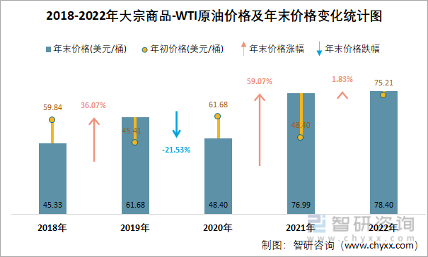 2018-2022年大宗商品-WTI原油价格及年末价格变化统计图