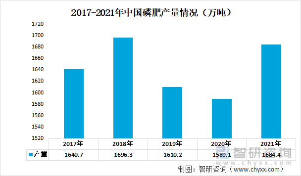 2017-2021年中国磷肥产量情况（万吨）