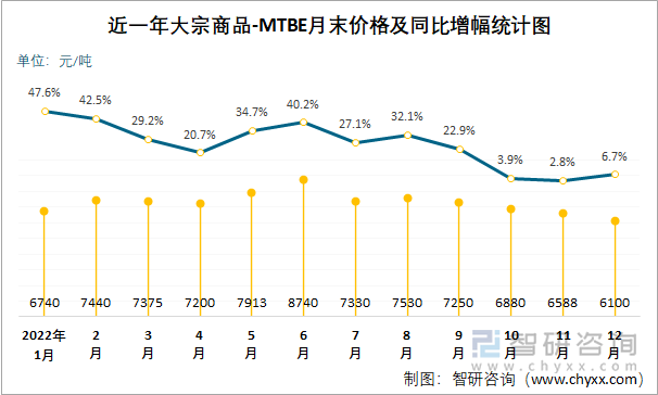 近一年大宗商品-MTBE月末价格及同比增幅统计图