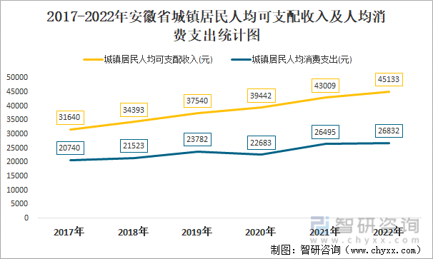 2017-2022年安徽省城镇居民人均可支配收入及人均消费支出统计图
