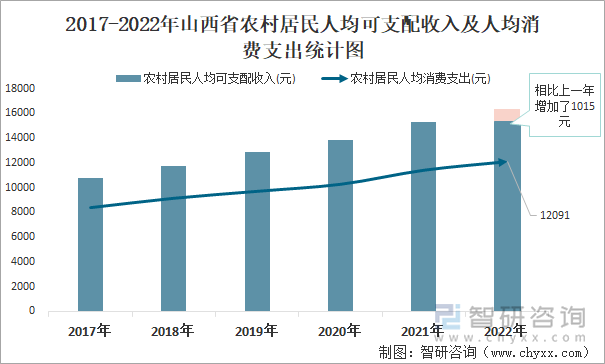 2017-2022年山西省农村居民人均可支配收入及人均消费支出统计图