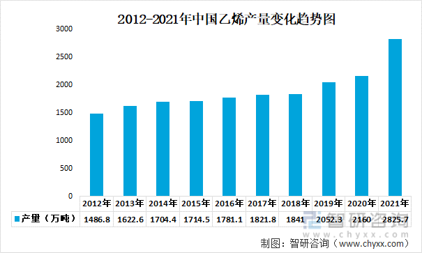 2012-2021年中国乙烯产量变化趋势图