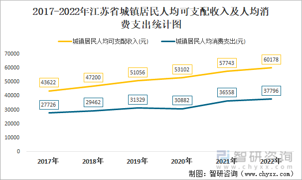 2017-2022年江苏省城镇居民人均可支配收入及人均消费支出统计图