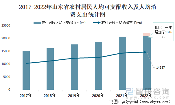 2017-2022年山东省农村居民人均可支配收入及人均消费支出统计图