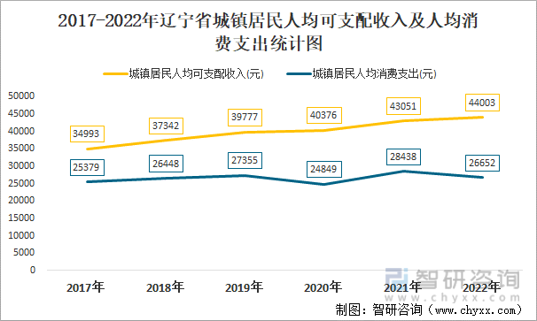 2017-2022年辽宁省城镇居民人均可支配收入及人均消费支出统计图