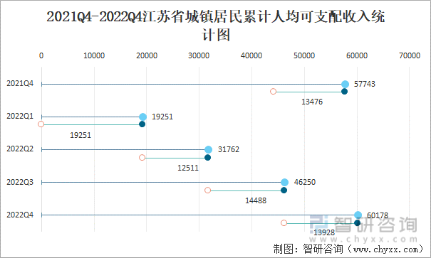 2021Q4-2022Q4江苏省城镇居民累计人均可支配收入统计图