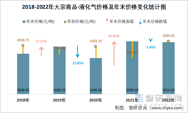 2018-2022年大宗商品-液化气价格及年末价格变化统计图