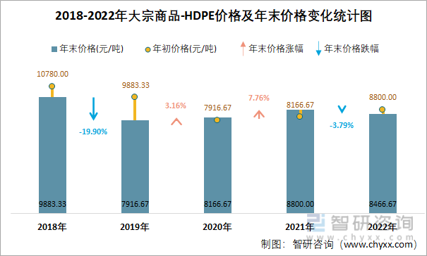 2018-2022年大宗商品-HDPE价格及年末价格变化统计图