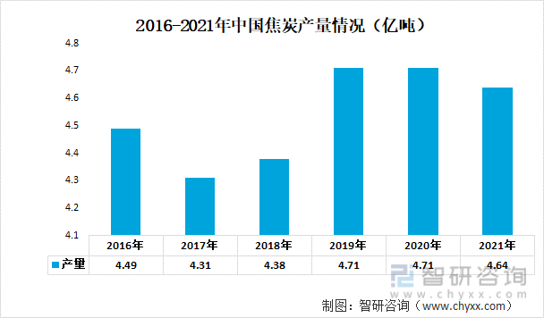 2016-2021年中国焦炭产量情况（亿吨）