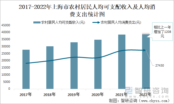 2017-2022年上海市农村居民人均可支配收入及人均消费支出统计图