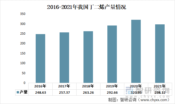 2016-2021年我国丁二烯产量及增速