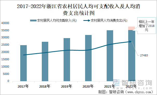 2017-2022年浙江省农村居民人均可支配收入及人均消费支出统计图